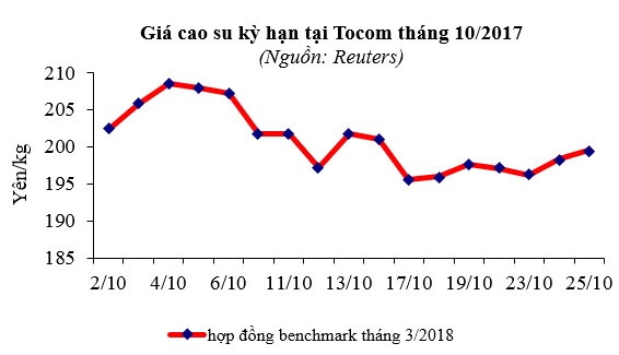 Báo cáo ngành hàng cao su tháng 10/2017